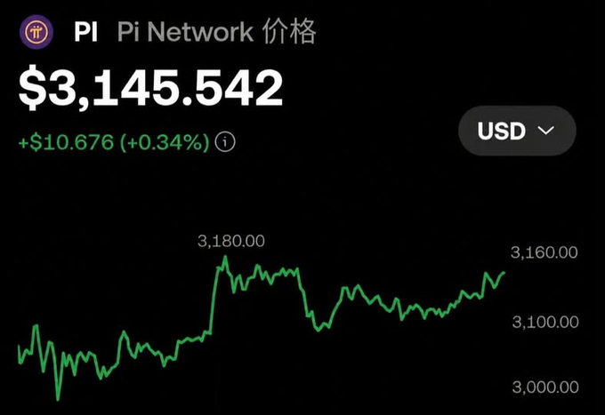 A price chart showing 'PI Pi Network 价格' at $3,145.542, up $10.676 (+0.34%) in USD, with a green line graph trending between approximately $3,000 and $3,180.
