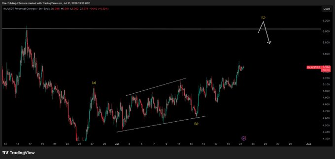A TradingView chart of INU Perpetual Contract on the 2-hour timeframe shows price action around 5.385, with Elliott Wave labels marking wave (a) bottom near 4.630–4.700, wave (b) rally, and a projected wave (c) decline toward 6.00 resistance. The chart illustrates the post's analysis of $INJ holding support and eyeing a reclaim of highs for potential long positions to $6.00.