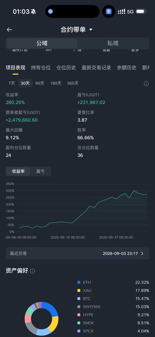 The image shows a Binance contract trading account summary displaying a 30-day performance with a 280.25% return rate (+2,479,660.60 USDT profit), 9.12x max drawdown, and 66.66% win rate, alongside a portfolio breakdown heavily weighted toward ETH (22.32%) and XAU (17.89%).

The image relates to the post by showcasing the impressive trading gains that the user is now planning to lock in by closing all positions and stepping back from copy trading—likely to preserve these substantial profits from potential "idiots" in the market who could disrupt the strong performance shown.