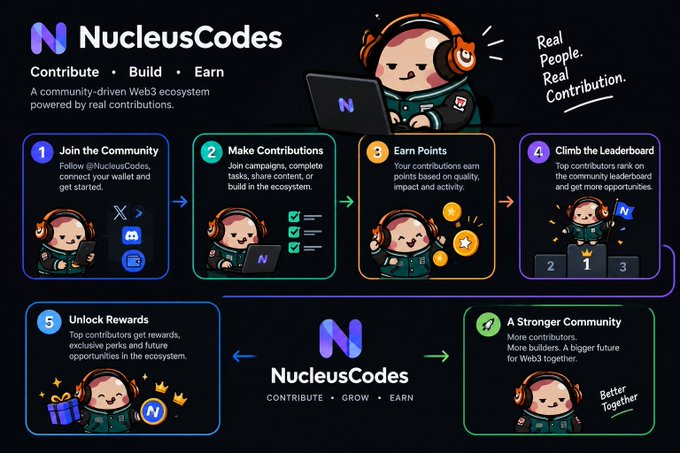 An infographic for 'NucleusCodes' explaining a community-driven Web3 ecosystem with 6 steps: Join the Community, Make Contributions, Earn Points, Climb the Leaderboard, Unlock Rewards, and A Stronger Community.