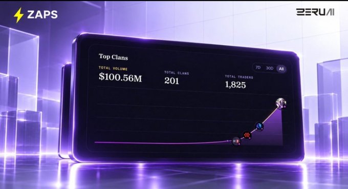 A digital dashboard titled 'Top Clans' displaying $100.56M total volume, 201 total clans, and 1,825 total traders, branded with 'ZAPS' and 'ZERUI' logos against a purple neon background.