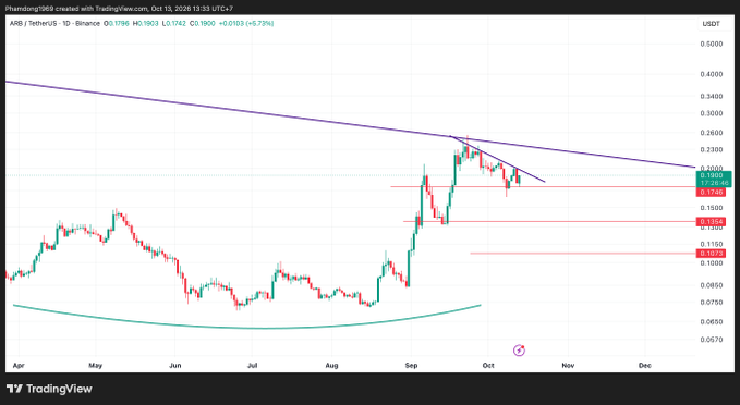 A TradingView chart for ARB/TetherUS on Binance, dated October 13, 2026, showing price movements with a purple descending trendline and various support/resistance levels marked.