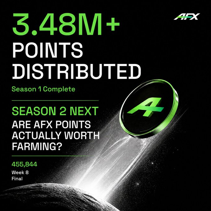 Promotional graphic from AFX announcing "3.48M+ Points Distributed" with Season 1 Complete, highlighting a final Week 8 settlement of 455,844 AFX points and teasing the question "Season 2 Next: Are AFX points actually worth farming?" alongside an image of an AFX-branded coin.