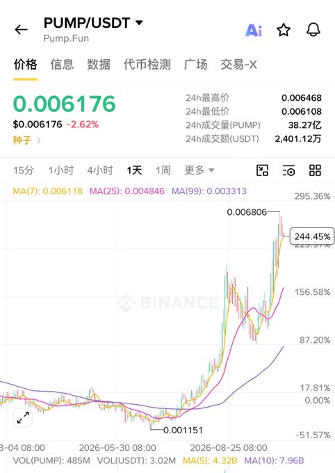 A Binance price chart for PUMP/USDT on Pump.Fun shows the token trading at $0.006176, down 2.62%, with a 24-hour high of $0.006468 and low of $0.006108, while the daily candlestick pattern illustrates a massive rally to a peak of $0.006806 before pulling back, with moving averages (MA7: 0.006118, MA25: 0.004846, MA99: 0.003313) confirming strong upward momentum of approximately 244.45% from the recent low of $0.001151. The chart visually supports the post's claim of substantial buyback activity, as the price action demonstrates significant capital inflows consistent with protocol revenue being used for token repurchases.