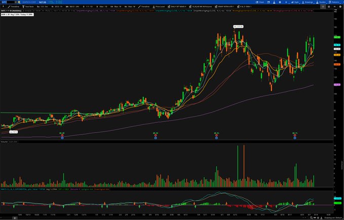A financial trading chart displays candlestick price action with moving averages and volume indicators, showing an upward trend with marked 'Limit Buy' and 'Sell' signals.