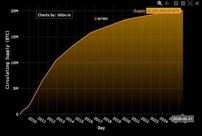 In the image, there's a graph showing Bitcoin's rise in value over time with three different points representing 2010, 2011, and 2016. The graph has an upward trend from 2010 through 2012 before reaching its peak in 2013-2014 and then declining rapidly after that period. The y-axis of the graph is labeled "ONLY 4.5% OFBITCOIN IS LEFT TO MINE NEW $BTC supply is shrinking fast - just 3.1% will remain after the next halving in ~2 years." There's a price chart that shows how much Bitcoin has been exchanged for each day.
