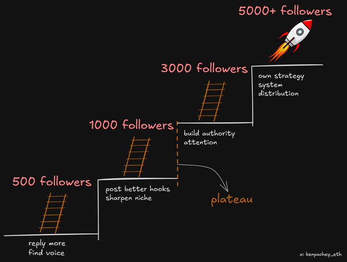 "you're disappointed because you're not growing?" This question appears to be referring to the concept of "growth" or the achievement of a goal, which typically involves progressing towards bigger or better outcomes than the current state. In this case, the creator's social media account has reached a certain number of followers (1K). The post also includes an image of a rocket, which is often used as a symbol of success and achievement. This visual element suggests that reaching 1K followers may be seen as a significant milestone or accomplishment for the creator.