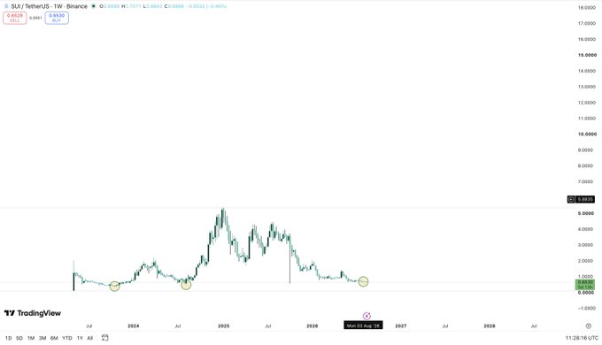 A weekly TradingView chart of the SUI/USDT pair on Binance, showing the price around the $1.65 level with key swing lows highlighted in yellow circles. Despite the post's claim that SUI is "very bullish" and targeting $18.70, the chart illustrates only a modest price compared to its prior all-time high near $5.50 reached in early 2025, underscoring the speculative nature of the bullish projection.