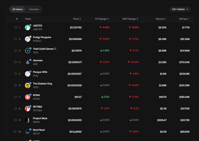 A cryptocurrency tracking list showing tokens ranked by favorites, including ABSTER, Pudgy Penguins, Yield Guild Games, Aborean, Penguin Wife, The Dylsctic Dog, KONA, RETSBA, Project Mirai, and Noot Noot, with prices and 24H changes displayed.