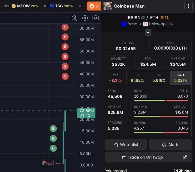 The image shows a trading interface for "Coinbase Man" (BRIAN) on Uniswap V4 via Base, displaying a price of $0.02455, a market cap of $24.5M, and a 5,021% surge over 24 hours with 45,508 transactions and 5,088 traders. This relates to the post as the giveaway is likely a promotional tactic leveraging the viral momentum of the trending BRIAN memecoin to attract engagement and collect Solana wallet addresses.