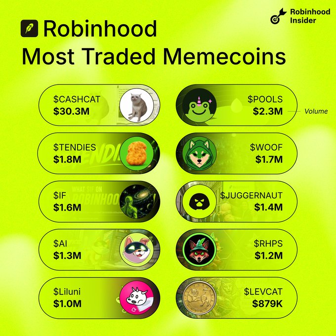 This graphic displays the "Robinhood Most Traded Memecoins" for the last 24 hours, with $CASHCAT leading at $30.3M volume. The accompanying post asks which of these listed memecoins, including $POOLS, $TENDIES, $WOOF, $IF, $JUGGERNAUT, $AI, $RHPS, $Liluni, and $LEVCAT, users are investing in.