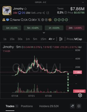 A cryptocurrency trading interface for 'Jimothy' showing a price of $7.86M, a 24-hour change of -14.69%, and a price chart on the GMGN.ai platform.