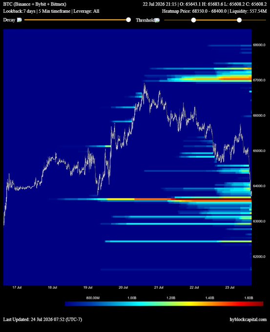 A 7-day BTC liquidation heatmap from Hyblock Capital showing price action overlaid on liquidity concentrations, with visible text noting "Heatmap Price: 68350.0 - 68400.0" and "Liquidity: 557.54M," highlighting the heaviest leverage cluster around 63.6k as a potential weekend pivot point.
