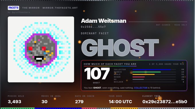 The image shows a pixel-art NFT profile titled "FACETS – THE MIRROR - MIRROR.THEFACETS.ART" displaying the account "Adam Weitsman" (wallet 0x250d...55e7) with a dominant facet labeled "GHOST," 3,493 pieces held, 30 moves in 2026, 279 days on chain, and a "Your Hour" of 14:00 UTC, showing facet breakdowns (Collector 89, Sensei 43, Voice 32, Seeker 18, OG 26, Builder 9). The accompanying post promotes THE MIRROR site where users enter their wallet to see the face the blockchain would assign them, and the image directly illustrates this concept by revealing Adam Weitsman's "ghost" identity on-chain.