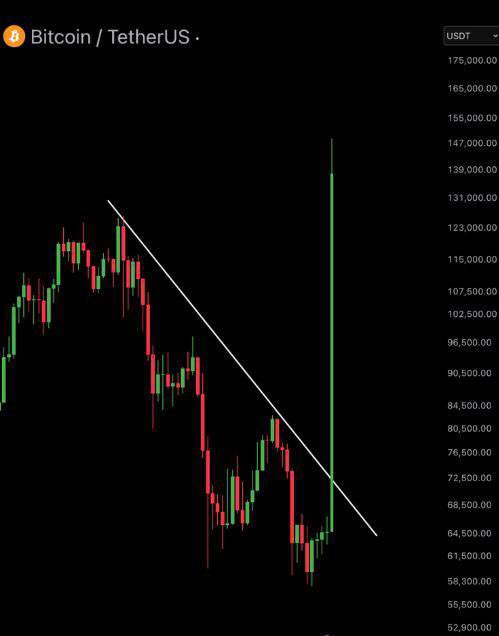 A Bitcoin/TetherUS (BTC/USDT) candlestick chart shows a strong downtrend along a descending white trendline, followed by a sharp vertical green candlestick spiking to around $147,000, illustrating the hopeful sentiment of the caption "BTC hayalim :)" (Turkish for "my BTC dream").
