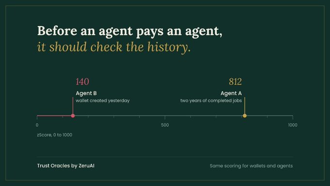 An infographic titled 'Before an agent pays an agent, it should check the history,' featuring 'Trust Oracles by ZeruAI' and a timeline comparing zScores for 'Agent B' (140, wallet created yesterday) and 'Agent A' (812, two years of completed jobs).