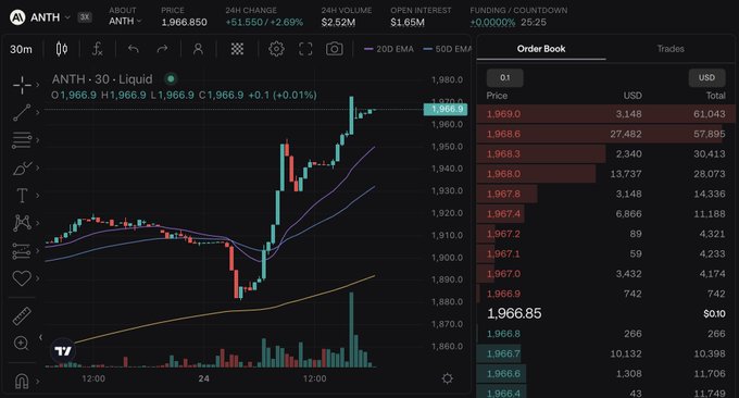 A trading chart for ANTH (Anthropic) on Liquid shows a 30-minute candlestick view with the current price at $1,966.9, up +2.69% with $1.65M open interest and 25.25% 24H volume, alongside an order book displaying bids and asks in the $1,966-$1,969 range. The image directly supports the post's announcement that Anthropic (ANTH) can now be traded on the Liquid exchange via Entropy Markets, showcasing the live trading interface at the referenced URL.