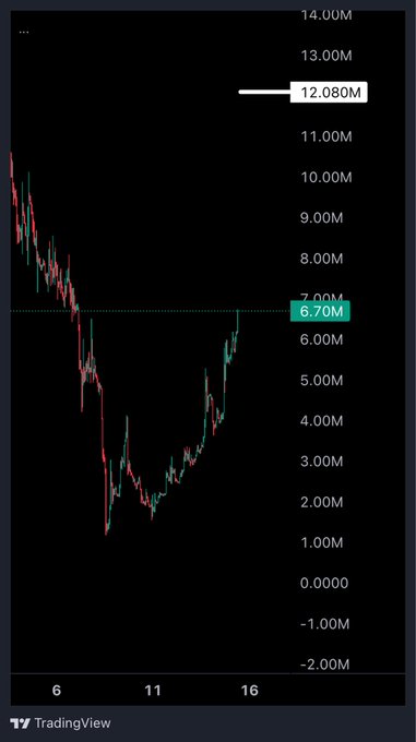 A TradingView candlestick chart displays a dramatic V-shaped price recovery, with the asset plunging from around $12.08M to roughly $1M before sharply rebounding to $6.70M (highlighted with a green price tag), illustrating the textbook reversal pattern referenced in the post about $TOESCOIN's cult-like momentum and projected path toward higher market caps like $30M, $60M, and $100M.