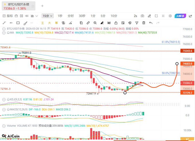 In this image, there is a screen that displays a chart with multiple lines representing different markets such as Bitcoin, Ethereum, and various others. The data points on these charts represent the value of the assets over time. There are bars on the chart, each representing specific days or hours. Additionally, there is text visible in the image which provides information about the cryptocurrency market and some stock market trends.