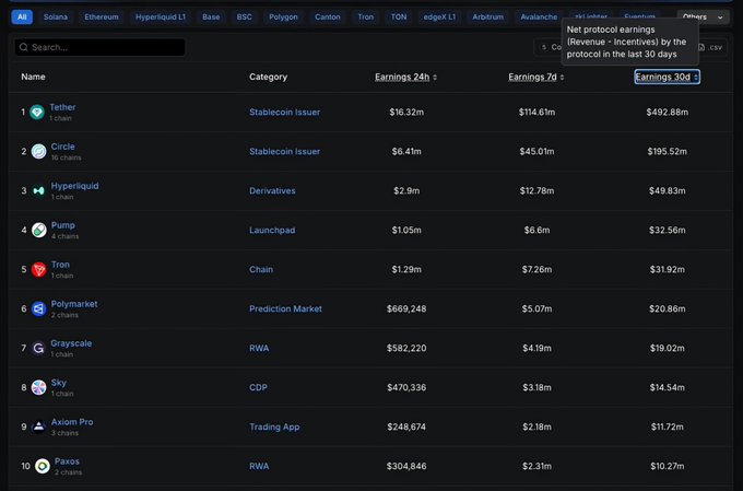 The image features a computer screen with a detailed view of a list of names and numbers arranged according to their respective net protocol earnings, showing how these earnings compare across various names within a specific sector or industry. The focus of this section appears to be on RWA-linked names in the top 10 by net protocol earnings over the last 30 days. There are also other names with less prominence displayed at the bottom of the list.