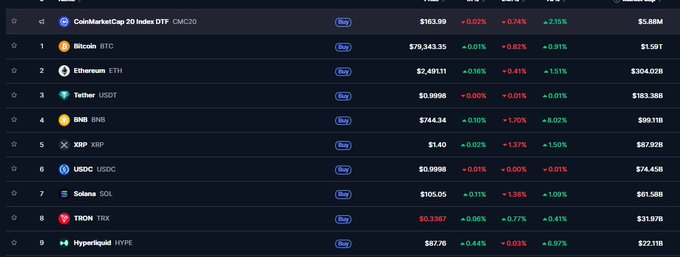 The image shows the CoinMarketCap 20 Index (CMC20) ranking HyperLiquid ($HYPE) in 9th place with a price of $87.70, up 0.44%, and a market cap of $22.11B. This supports the post's claim that $HYPE has surged to a new all-time high near $90 despite an $800M token unlock, now securing its position in the top 10 cryptocurrencies.