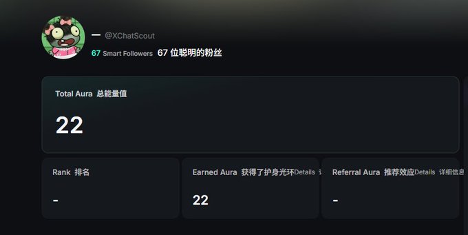 An X (Twitter) profile page for @XChatScout showing 67 Smart Followers with a Total Aura score of 22, displayed alongside Earned Aura and Referral Aura metrics.