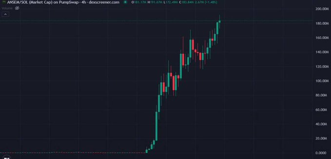 A 4-hour candlestick chart from Dexscreener showing the ANSEM/SOL trading pair on PumpSwap, with the market cap climbing sharply from near zero to around $193.84M (+1.48% at H191.07M / L172.49M), approaching the $200M milestone mentioned in the post.