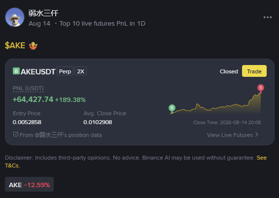A Binance futures trading screenshot showing a closed AKEUSDT position with a PNL of +64,427.74 (+189.38%), entry price 0.0052858, and avg. close price 0.0102908.