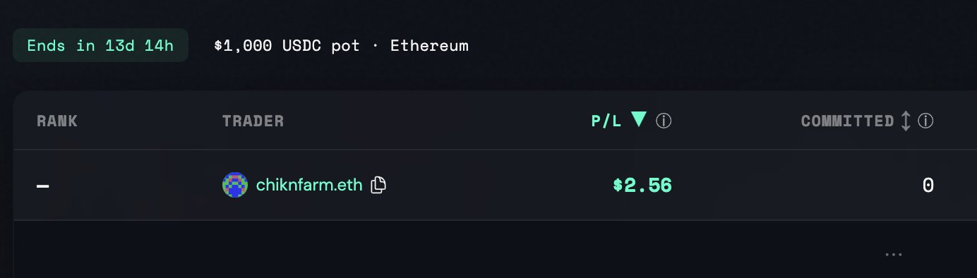 A screenshot from a cryptocurrency trading platform showing 'Ends in 13d 14h', a '$1,000 USDC pot · Ethereum' contest, with trader 'chiknfarm.eth' showing a P/L of $2.56 and 0 committed.