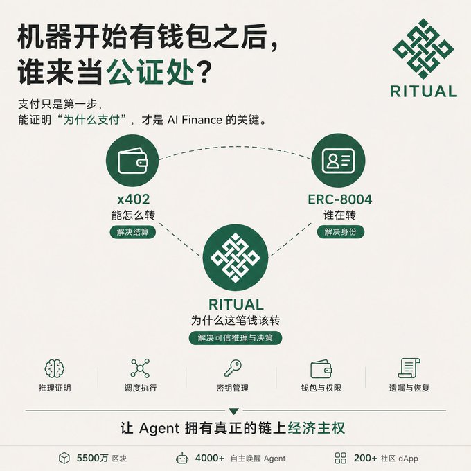 An infographic titled '机器开始有钱包之后,谁来当公证处?' (After machines start having wallets, who will be the notary?) explaining the RITUAL protocol, which combines x402 and ERC-8004 standards to enable AI agents with on-chain economic sovereignty.
