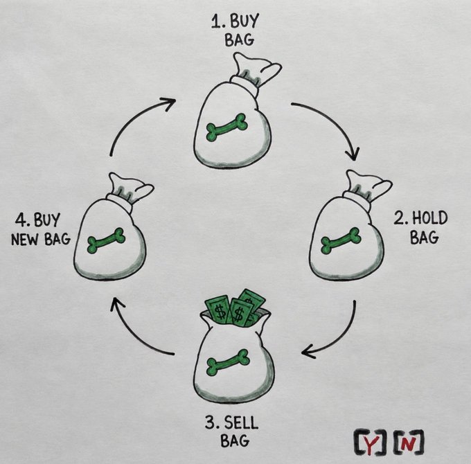 A hand-drawn diagram illustrating a four-step cycle: '1. BUY BAG, 2. HOLD BAG, 3. SELL BAG, 4. BUY NEW BAG' with bags marked with bones and money, credited to [Y][N].