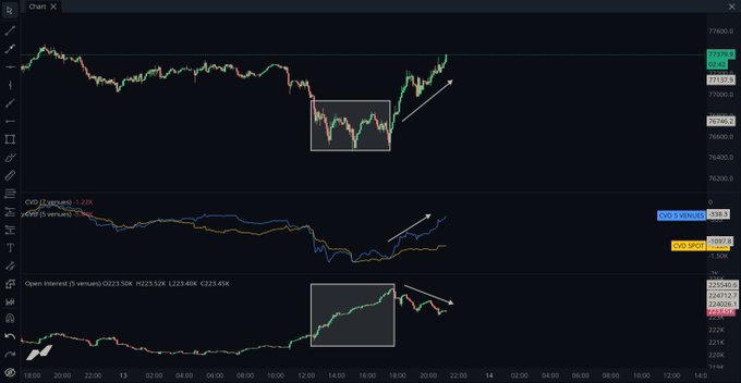 The image shows a three-panel BTC/USD trading chart displaying price action, CVD (Cumulative Volume Delta), and Open Interest, with arrows highlighting a sharp upward move from the boxed consolidation zone near 76,366. This visualizes the short squeeze mentioned in the post, as price, positive cumulative delta, and rising open interest all confirm aggressive short liquidations driving BTC upward from the day's lows.