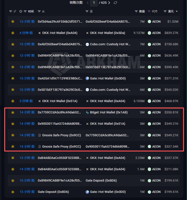 The image shows a list of recent $AEON token transfers, with a red box highlighting four transactions from approximately 14 hours ago totaling roughly 3M AEON ($350K) moving between wallets like Bitget Hot Wallet (0x1AB), OKX Hot Wallet (0x51A), and Gnosis Safe Proxy (0x9CC), all priced around $0.116 per token.