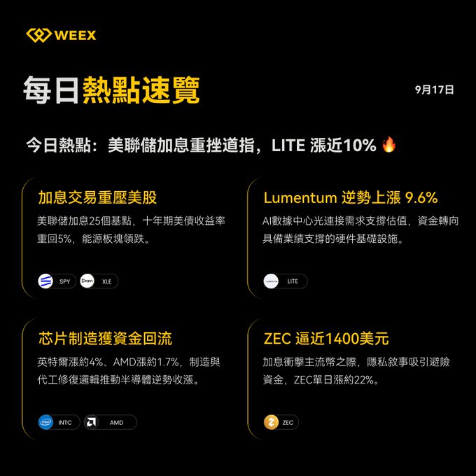 A WEEEX daily news digest (dated 9月17日) titled "每日熱點速覽" covering market topics including the Fed rate cut, Lumentum (LITE) rising 9.6%, Intel (INTC) and AMD, and ZEC approaching $1400.