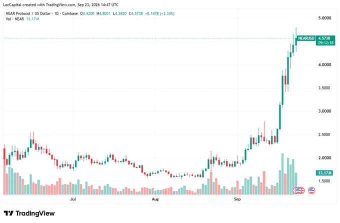 A TradingView candlestick chart of the NEAR Protocol (NEAR/USD) cryptocurrency shows a sharp upward price surge to around 4.5738, with a 39.12% gain noted on September 23, 2026.