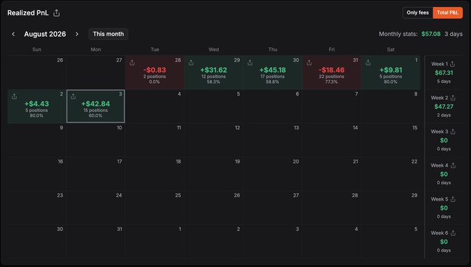The image shows a calendar-style dashboard tracking realized P&L for August 2026, displaying daily performance with notable gains like +$31.62, +$45.18, and +$9.81 highlighted in green, alongside some red losses (-$0.53 and -$18.46), totaling $57.08 over 3 days. This visualizes the Twitter post's claim of achieving a +50% return in under a week by trading on Meteora with a fresh wallet, showcasing the day-by-day breakdown of the early performance results.