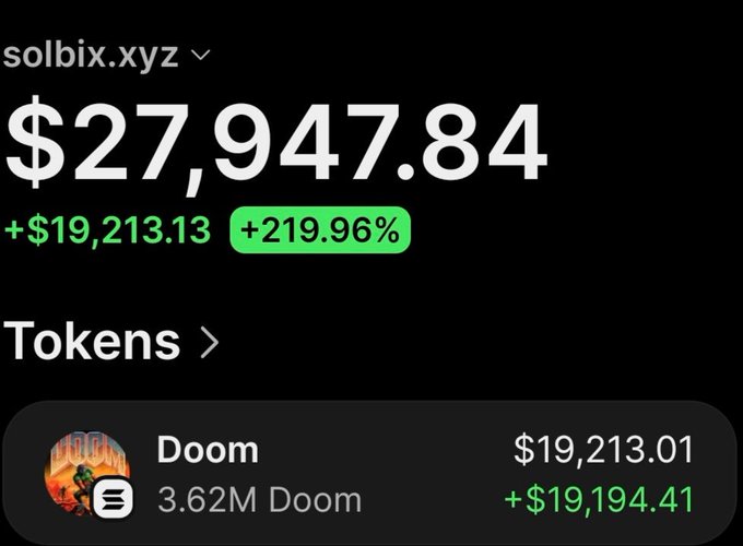A screenshot from solbix.xyz displays a portfolio balance of $27,947.84, showing a profit of $19,213.13 (+219.96%), with the holdings dominated by 3.62M $Doom tokens valued at $19,213.01. The image illustrates the post's claim of turning a $2,900 investment into over $23,000 in profit on the $Doom token.