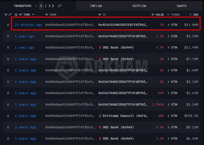 A blockchain transaction tracker (Arkham) shows that wallet 0xD04daa65144b97F147fbc9a9B45E741dF0A28fd7, associated with Vitalik, transferred 7,000 ETH (~$11.06M) to address 0x4516315961825107f4f965... just 23 minutes ago—its first activity in a year, supporting the post's claim of resumed movement and potential CEX deposit.