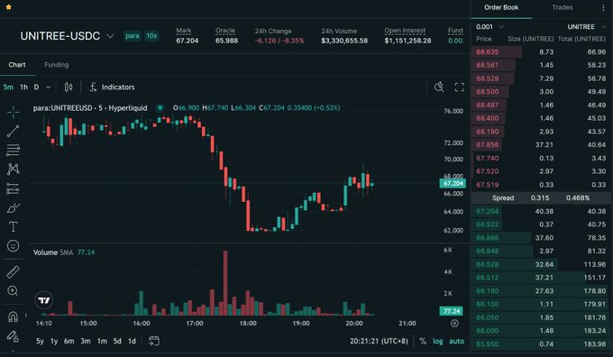 A cryptocurrency trading chart for the UNITREE-USDC perpetual pair showing a 24h change of -8.35%, with a market price of 67.204, alongside an order book panel displaying bids and asks for UNITREE token.