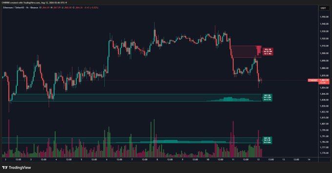 A TradingView candlestick chart for Ethereum (ETH/USDT) shows the price breaking below its previous support zone near the $2,867 area, with a highlighted red box marked "REJECT ZONE" around $2,850, confirming the bearish breakdown noted in the post. Below the price action, the volume bars display a teal-colored zone indicating notable trading activity, while the post's reference to a next support level at $1,845 aligns with the lower demand area visible on the left side of the chart near that price.
