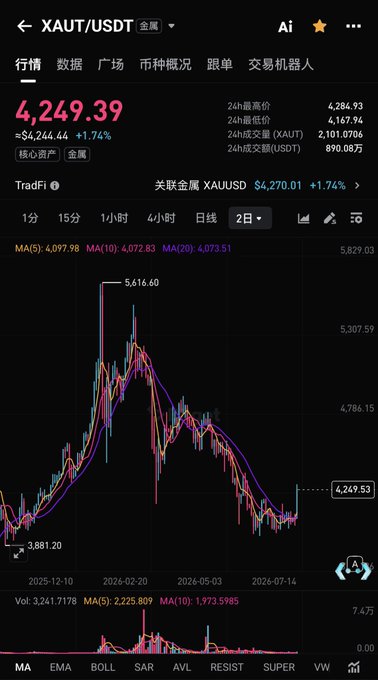A cryptocurrency trading chart for XAUT/USDT showing a current price of 4,249.39 with a +1.74% gain, featuring MA technical indicators and candlestick history.