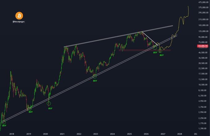 A long-term Bitcoin (BTC) candlestick chart from 2018 to 2028 showing a multi-year ascending channel pattern with multiple "BUY" signals circled in green, suggesting a speculative bullish scenario where BTC rises from its current ~$63,600 level to approximately $375,000.