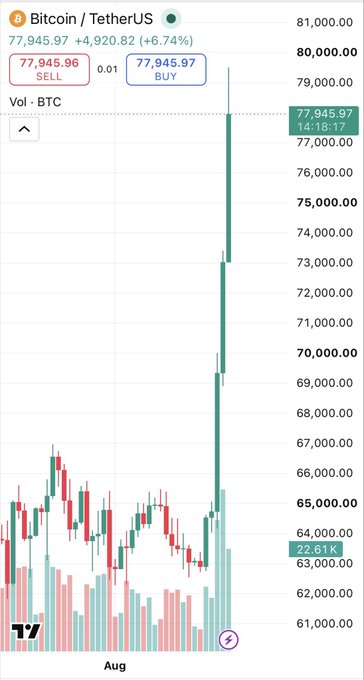 A Bitcoin/TetherUS trading chart showing BTC at $77,945.97, up 6.74% (+$4,920.82), with a candlestick chart illustrating a sharp price spike.