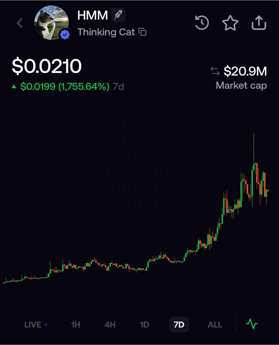 A cryptocurrency chart for 'HMM' (Thinking Cat) showing a price of $0.0210, up $0.0199 (1,755.64%) over 7 days, with a $20.9M market cap and a strong upward 7D candlestick trend.