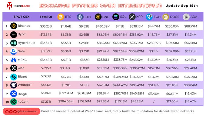 A 'TokenHunter' infographic titled 'EXCHANGE FUTURES OPEN INTEREST(USD) Update Sep 19th' ranking spot CEX platforms (Binance, Bybit, Hyperliquid, Gate, MEXC, OKX, Bitget, WhiteBIT, BingX, kuCoin) by total OI and showing specific values for BTC, ETH, BNB, SOL, XRP, TON, DOGE, and ADA.