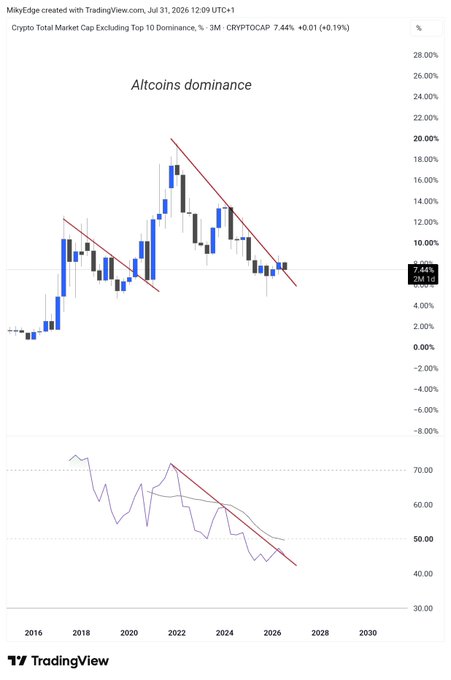 A TradingView chart titled "Altcoins dominance" displays the CRYPTOTCAP metric at 7.44% (+0.19%), showing a multi-year downtrend in altcoin market cap relative to the top 10, with descending trendlines suggesting that the formation pattern which previously preceded major altcoin bull runs is now re-emerging. The indicator below appears to be reaching oversold levels, hinting at a potential reversal signal consistent with the post's claim of a recurring altseason trigger.