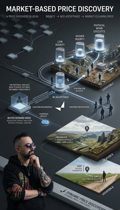 An infographic titled 'MARKET-BASED PRICE DISCOVERY' illustrates a dynamic pricing protocol showing bounty flow between a buyer demand node and physical work locations.
