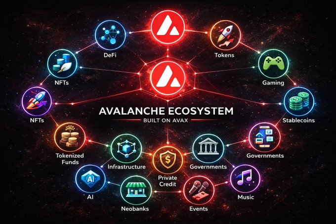An infographic displaying the Avalanche ecosystem built on AVAX, with the Avalanche logo in the center connected to various nodes including DeFi, NFTs, Tokens, Gaming, Stablecoins, AI, and Governments.