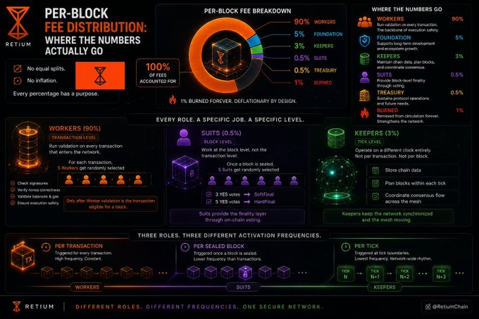A detailed infographic titled 'PER-BLOCK FEE DISTRIBUTION: WHERE THE NUMBERS ACTUALLY GO' by RETIUM, breaking down fees into workers (90%), foundation (5%), keepers (3%), suits (0.5%), treasury (0.5%), and burned (1%).