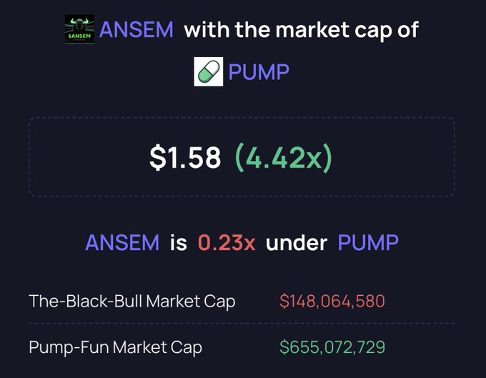 The image shows a comparison graphic calculating what $ANSEM's market cap ($148M) would be at $1.58, which would make it 0.23x under $PUMP's market cap ($655M), implying a 4.42x upside to match PUMP. This visualizes the post's bullish case that $ANSEM flipping $PUMP is "very possible" since it only needs roughly a 4.4x move to reach parity, supporting the claim that it's about 20x away from PUMP's $3B ATH.